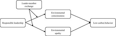 How responsible leadership shapes followers’ low-carbon behavior: A dual-mediation model